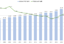 2020년 국민환경보호지출률 2.39%, 3년 연속 증가