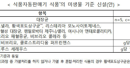 자판기 라면, 팝콘 등에도 ‘대장균·식중독균’ 기준 신설