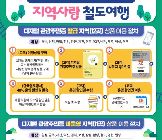 인구감소지역 여행 때 철도운임 최대 50% 할인…생활인구 늘린다